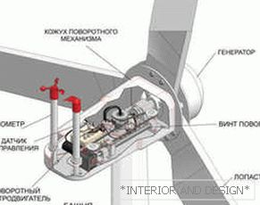Zariadenie veternej turbíny